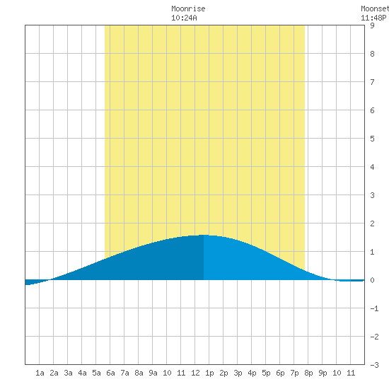 Port St. Joe tide chart for Friday, June 23, 2023