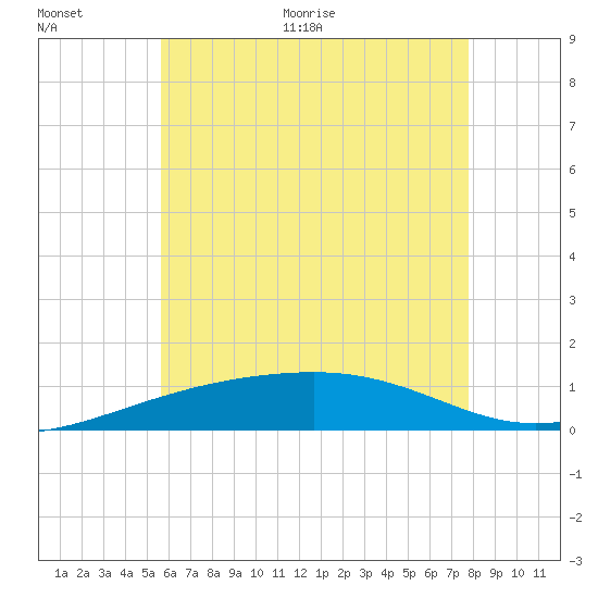Port St. Joe tide chart for Saturday, June 24, 2023