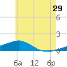 Port St. Joe tide chart for Thursday, June 29, 2023