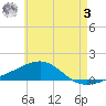 Port St. Joe tide chart for Saturday, June 3, 2023