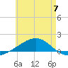 Port St. Joe tide chart for Wednesday, June 7, 2023