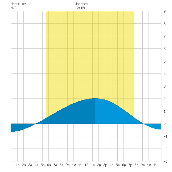 Port St. Joe tide chart for Thursday, June 8, 2023