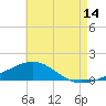 Port St. Joe tide chart for Friday, July 14, 2023