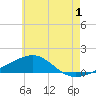 Port St. Joe tide chart for Saturday, July 1, 2023