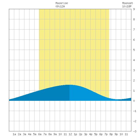 Port St. Joe tide chart for Friday, July 21, 2023