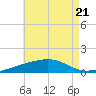 Port St. Joe tide chart for Friday, July 21, 2023