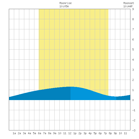 Port St. Joe tide chart for Saturday, July 22, 2023