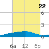 Port St. Joe tide chart for Saturday, July 22, 2023