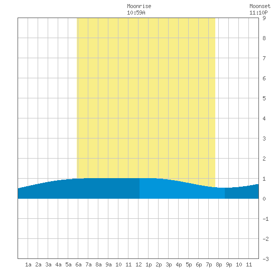 Port St. Joe tide chart for Sunday, July 23, 2023
