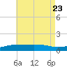 Port St. Joe tide chart for Sunday, July 23, 2023