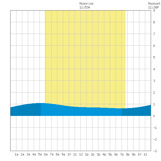Port St. Joe tide chart for Monday, July 24, 2023