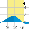 Port St. Joe tide chart for Tuesday, July 4, 2023
