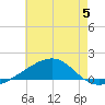 Port St. Joe tide chart for Wednesday, July 5, 2023