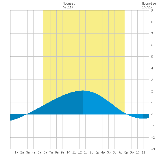 Port St. Joe tide chart for Thursday, July 6, 2023
