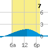 Port St. Joe tide chart for Friday, July 7, 2023