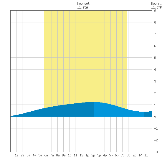 Port St. Joe tide chart for Saturday, July 8, 2023