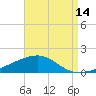 Port St. Joe tide chart for Monday, August 14, 2023