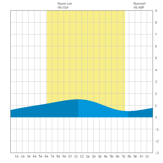 Port St. Joe tide chart for Friday, August 18, 2023