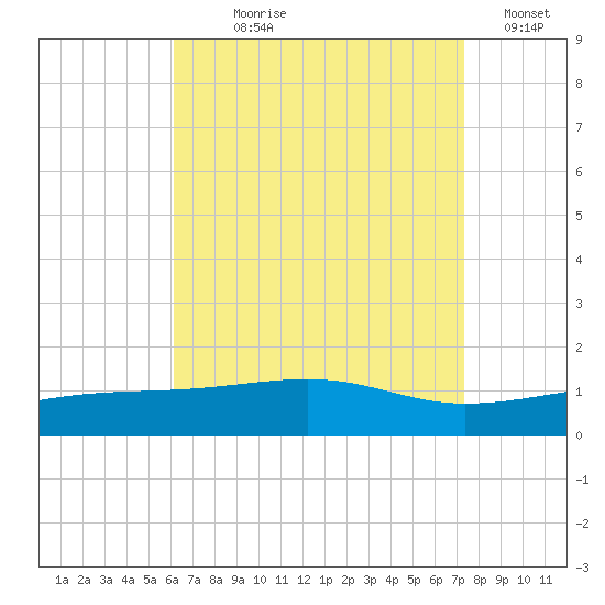 Port St. Joe tide chart for Saturday, August 19, 2023