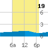 Port St. Joe tide chart for Saturday, August 19, 2023