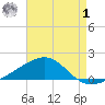 Port St. Joe tide chart for Tuesday, August 1, 2023