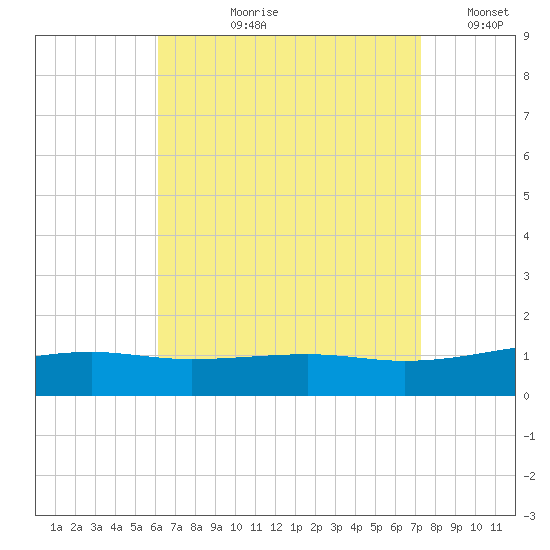 Port St. Joe tide chart for Sunday, August 20, 2023