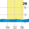 Port St. Joe tide chart for Sunday, August 20, 2023