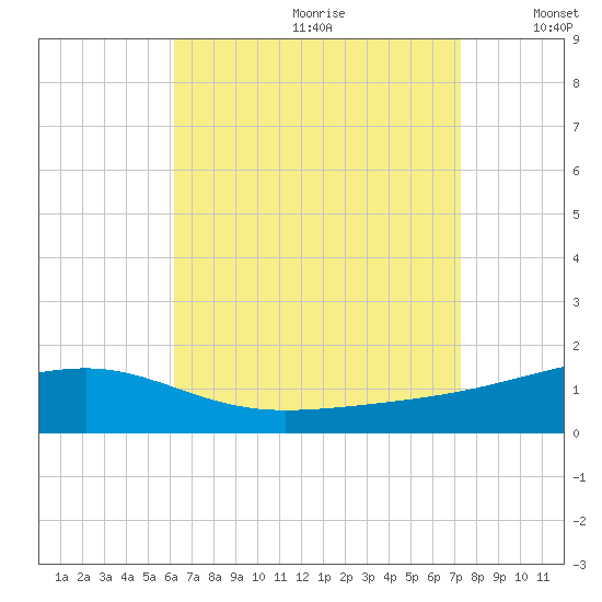Port St. Joe tide chart for Tuesday, August 22, 2023