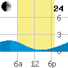 Port St. Joe tide chart for Thursday, August 24, 2023