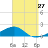 Port St. Joe tide chart for Sunday, August 27, 2023