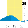 Port St. Joe tide chart for Tuesday, August 29, 2023