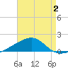 Port St. Joe tide chart for Wednesday, August 2, 2023
