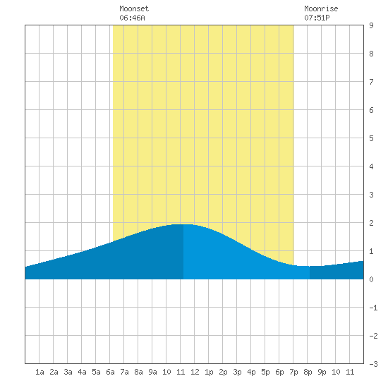 Port St. Joe tide chart for Thursday, August 31, 2023