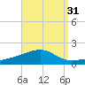 Port St. Joe tide chart for Thursday, August 31, 2023