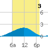Port St. Joe tide chart for Thursday, August 3, 2023