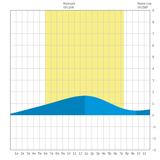 Port St. Joe tide chart for Friday, August 4, 2023