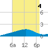 Port St. Joe tide chart for Friday, August 4, 2023