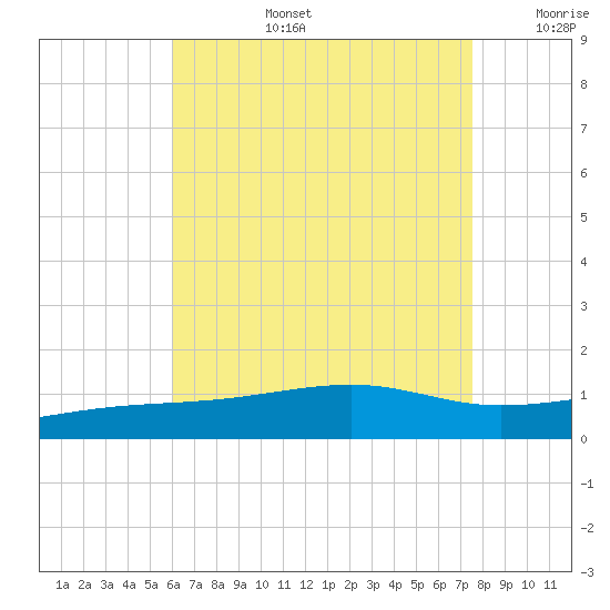 Port St. Joe tide chart for Saturday, August 5, 2023