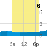 Port St. Joe tide chart for Sunday, August 6, 2023