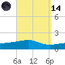 Port St. Joe tide chart for Thursday, September 14, 2023