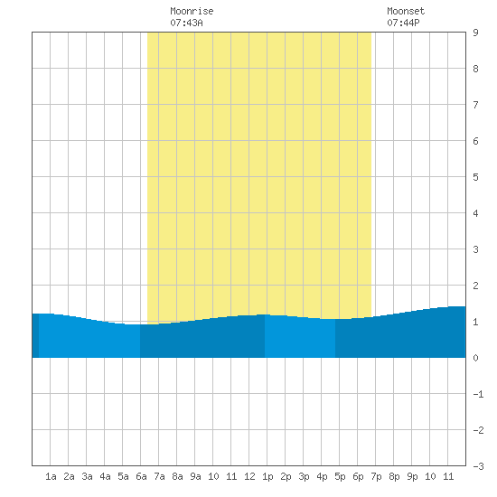 Port St. Joe tide chart for Saturday, September 16, 2023