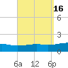 Port St. Joe tide chart for Saturday, September 16, 2023