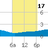 Port St. Joe tide chart for Sunday, September 17, 2023