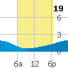Port St. Joe tide chart for Tuesday, September 19, 2023