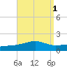 Port St. Joe tide chart for Friday, September 1, 2023