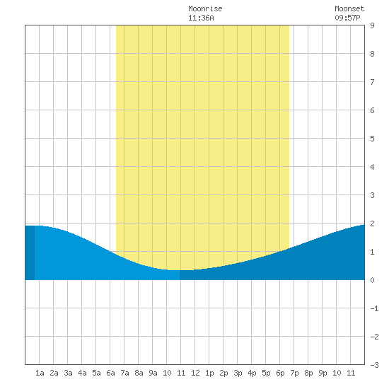 Port St. Joe tide chart for Wednesday, September 20, 2023