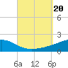 Port St. Joe tide chart for Wednesday, September 20, 2023