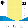 Port St. Joe tide chart for Friday, September 22, 2023