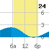 Port St. Joe tide chart for Sunday, September 24, 2023
