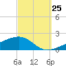 Port St. Joe tide chart for Monday, September 25, 2023